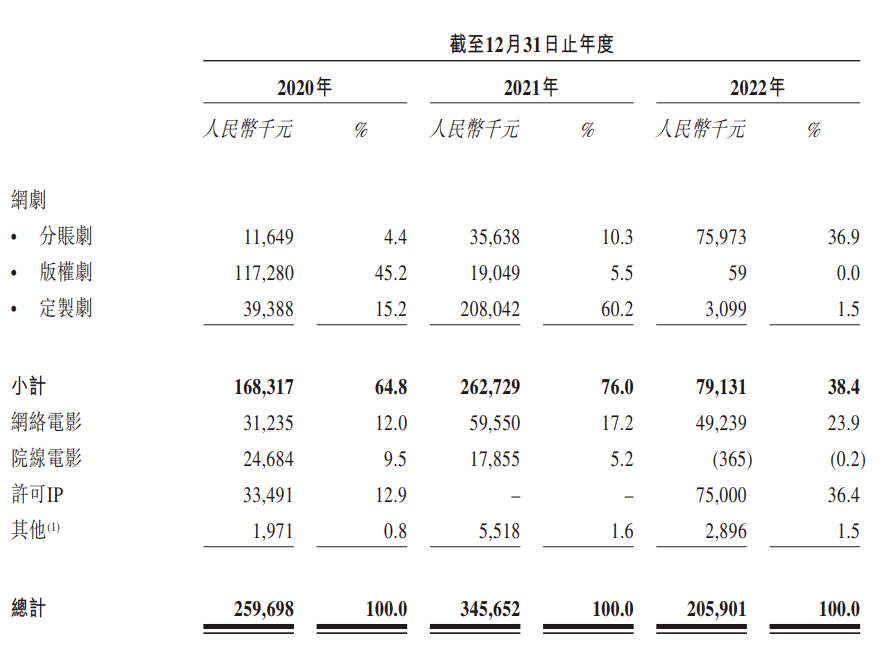 一家靠2分钟网剧年收超2亿 ，阿里投资的这家公司要IPO了