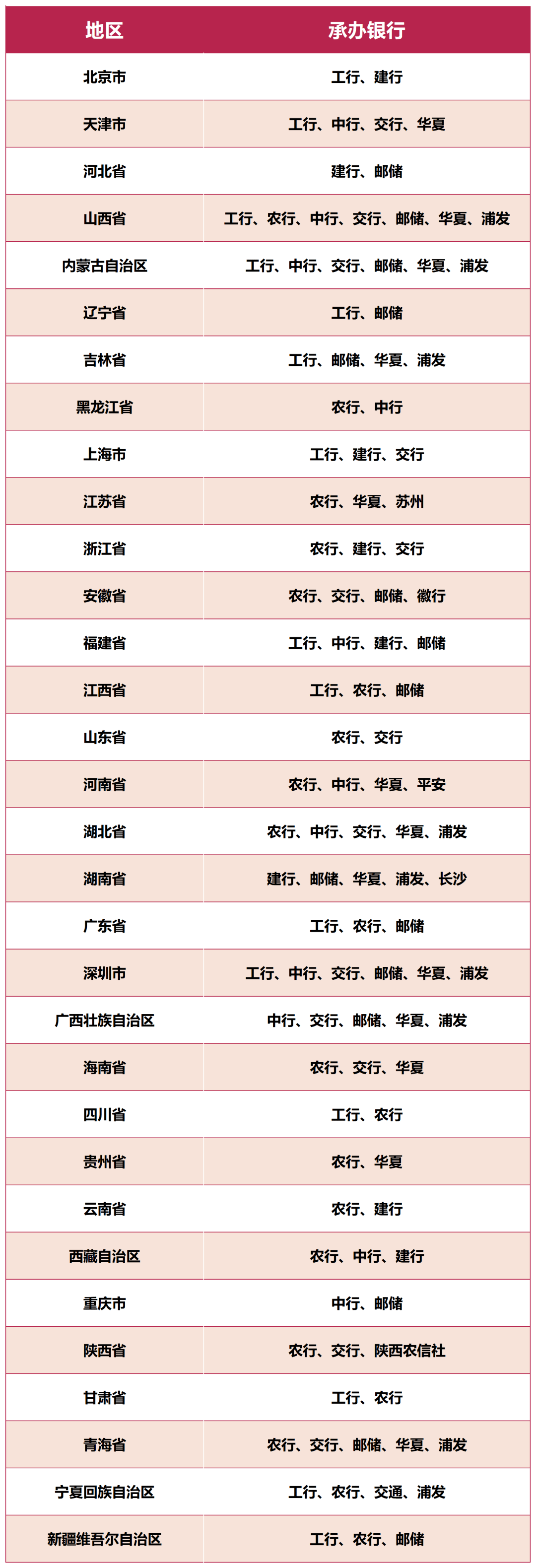银行预约，否则不能通过核实也就无法兑换了！各省市预约银行分配如下：