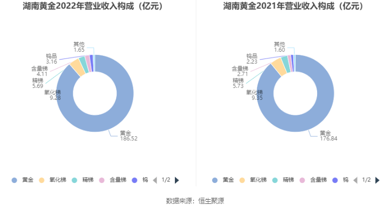 ϻƽ2022꾻ͬ20.38% 101Ԫ