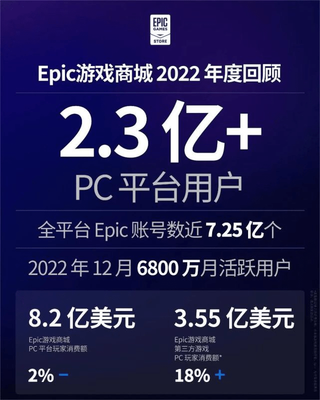 一年免费送99款游戏，Epic也难翻盘？