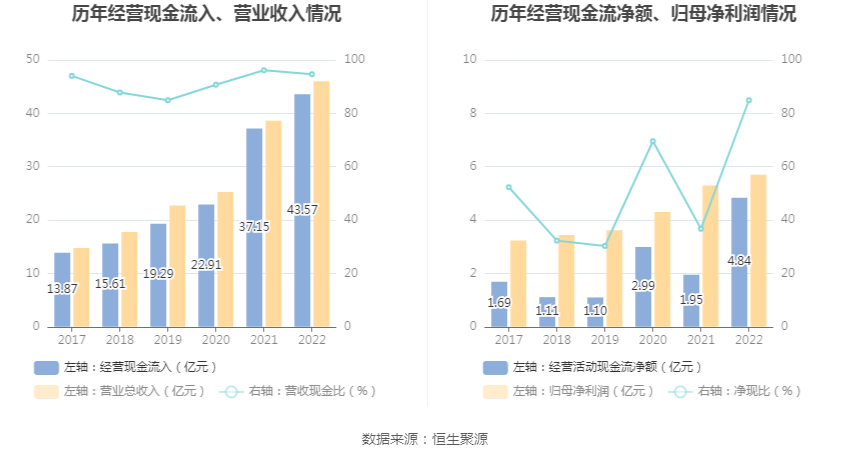 青鸟消防：2022年净利润同比增长7.51% 拟10转3股派3元