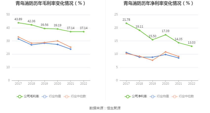 青鸟消防：2022年净利润同比增长7.51% 拟10转3股派3元