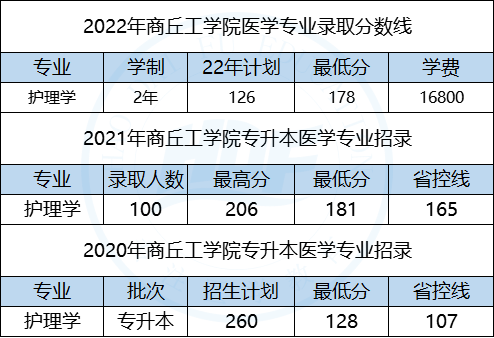 商丘工学院专科录取线图片