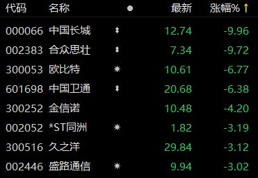斗极导航概念股走低 中国长城跌停