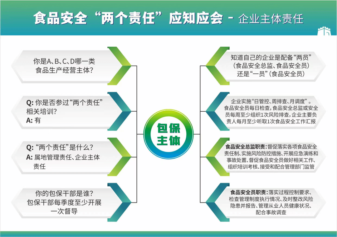 食品安全"两个责任"你知道吗?应知应会来了