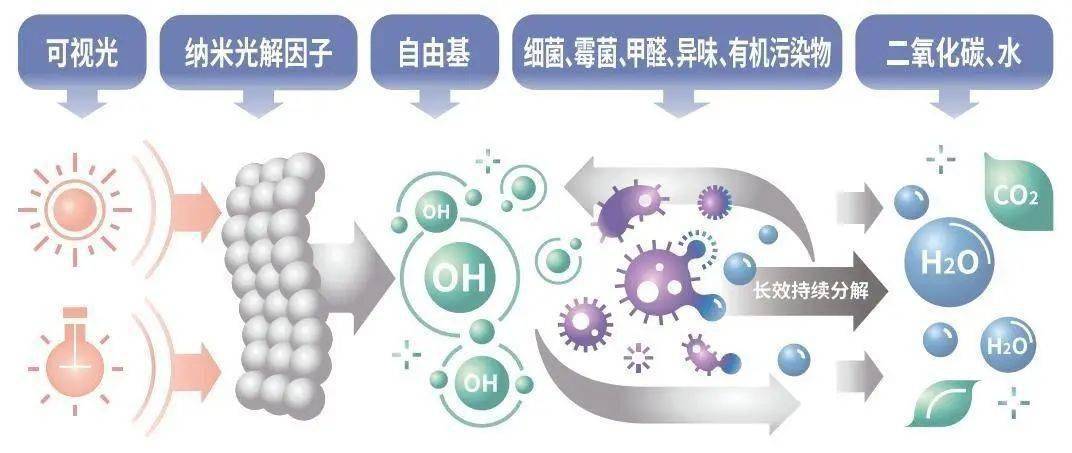 羟基自由基再将细菌,农药,重金属等氧化,最后转化成水,二氧化碳,无机