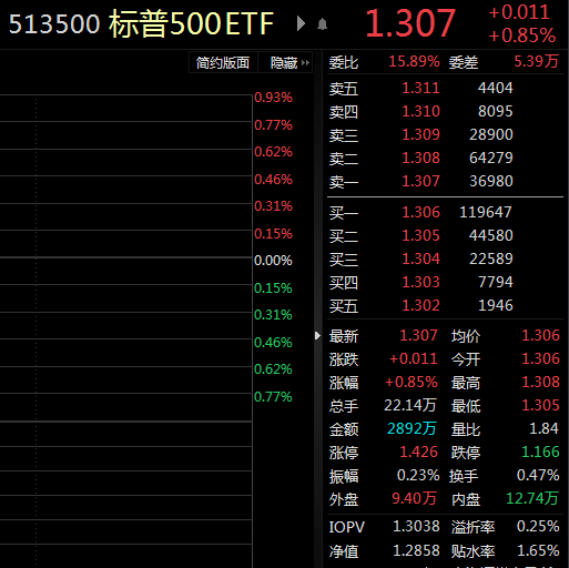 ETF察看丨美股指收复硅谷银行倒闭以来跌幅，标普500指数打破4000点，标普500ETF（513500）涨近1%