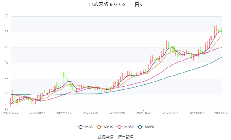 电魂收集：2022年净利润同比下降40.66% 拟10派8.25元