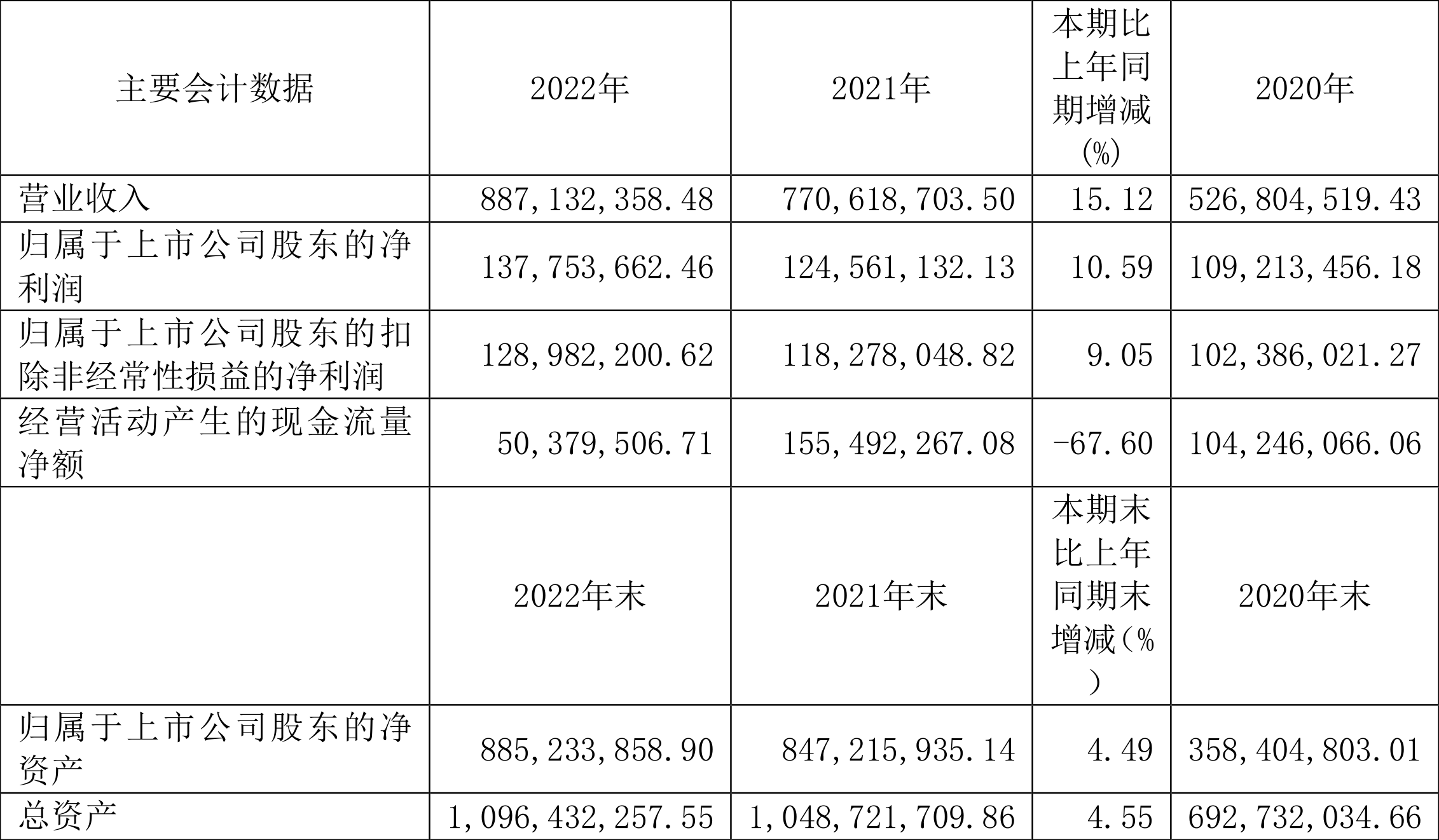 恒盛能源：2022年净利润同比增长10.59% 拟10转4股派6元