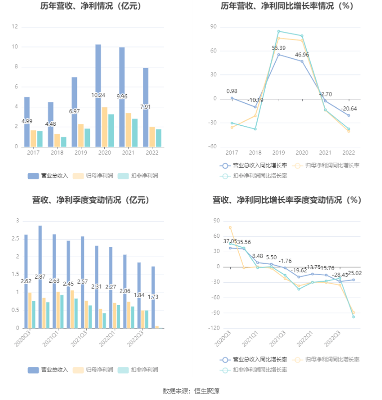 电魂收集：2022年净利润同比下降40.66% 拟10派8.25元