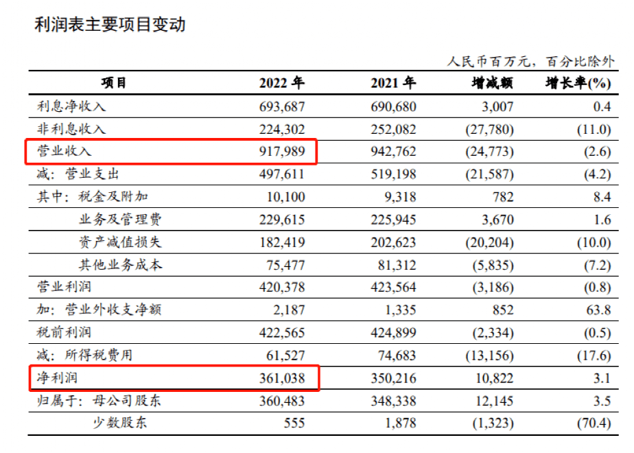 宇宙行重磅！高度存眷欧美市场风险，未雨绸缪做好风控