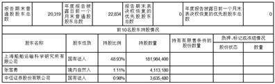 中远海运科技股份有限公司2022年度陈述摘要