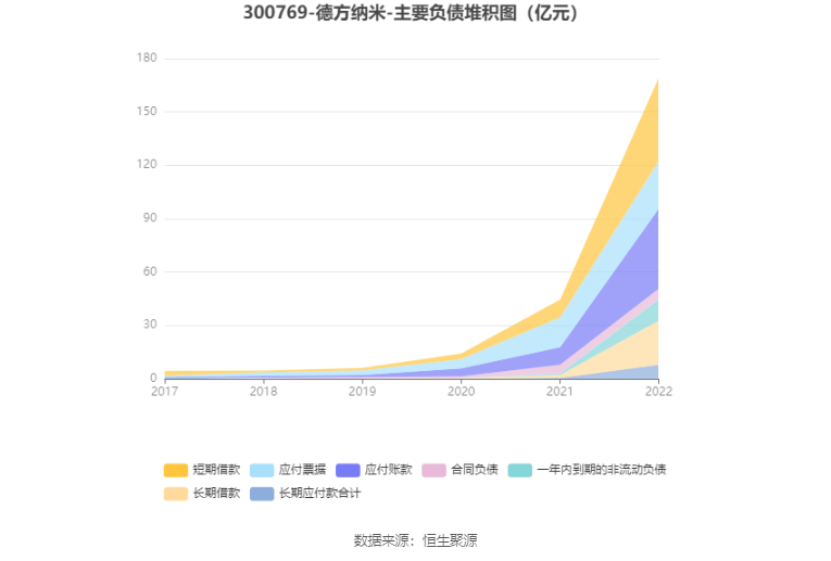 德方纳米：2022年净利润同比增长188.36% 拟10转6股派10元