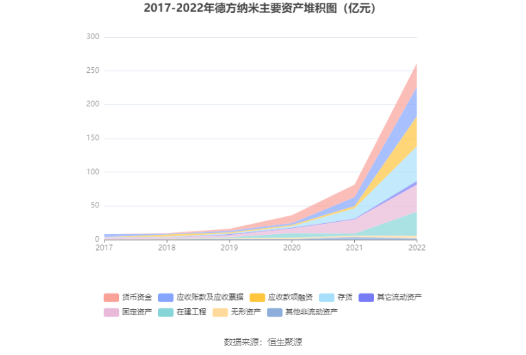 德方纳米：2022年净利润同比增长188.36% 拟10转6股派10元