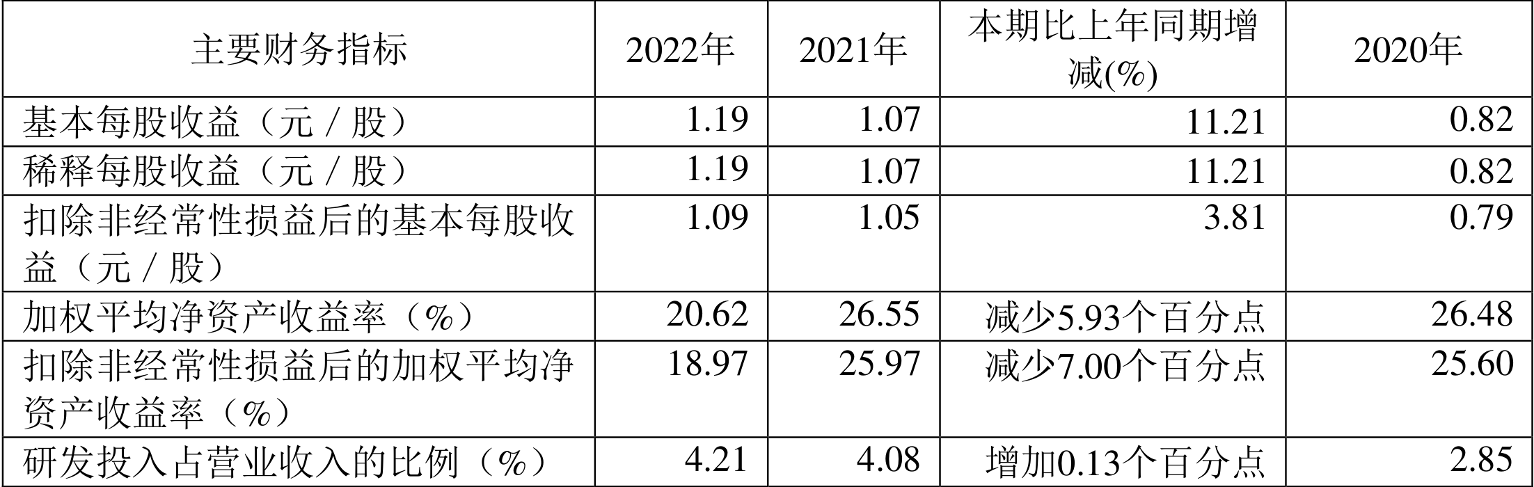 美埃科技：2022年净利润同比增长13.70% 拟10派1元