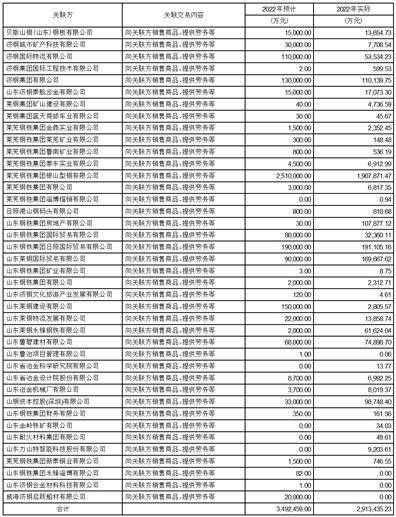 山东钢铁股份有限公司 关于召开2022年年度股东大会的通知