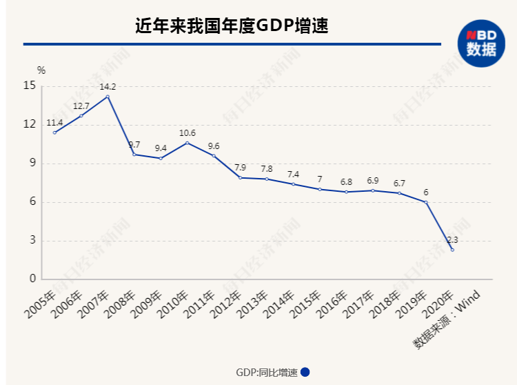 中国gdp走势图2021图片