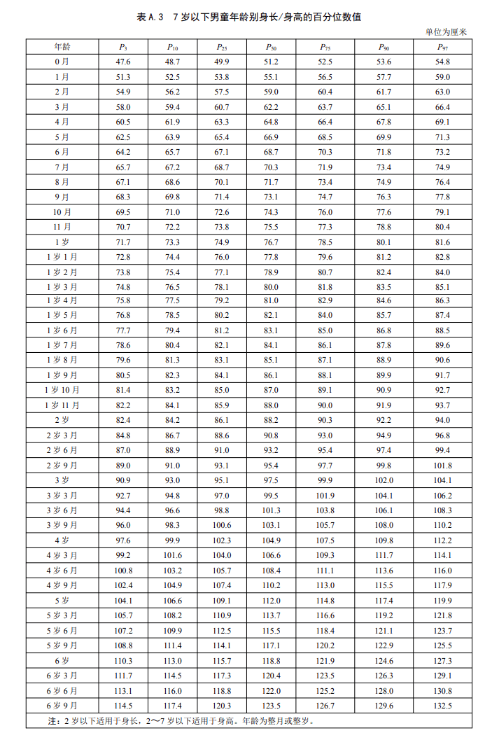 2023年1-18岁男女孩身高尺度表，你家孩子达标了吗？