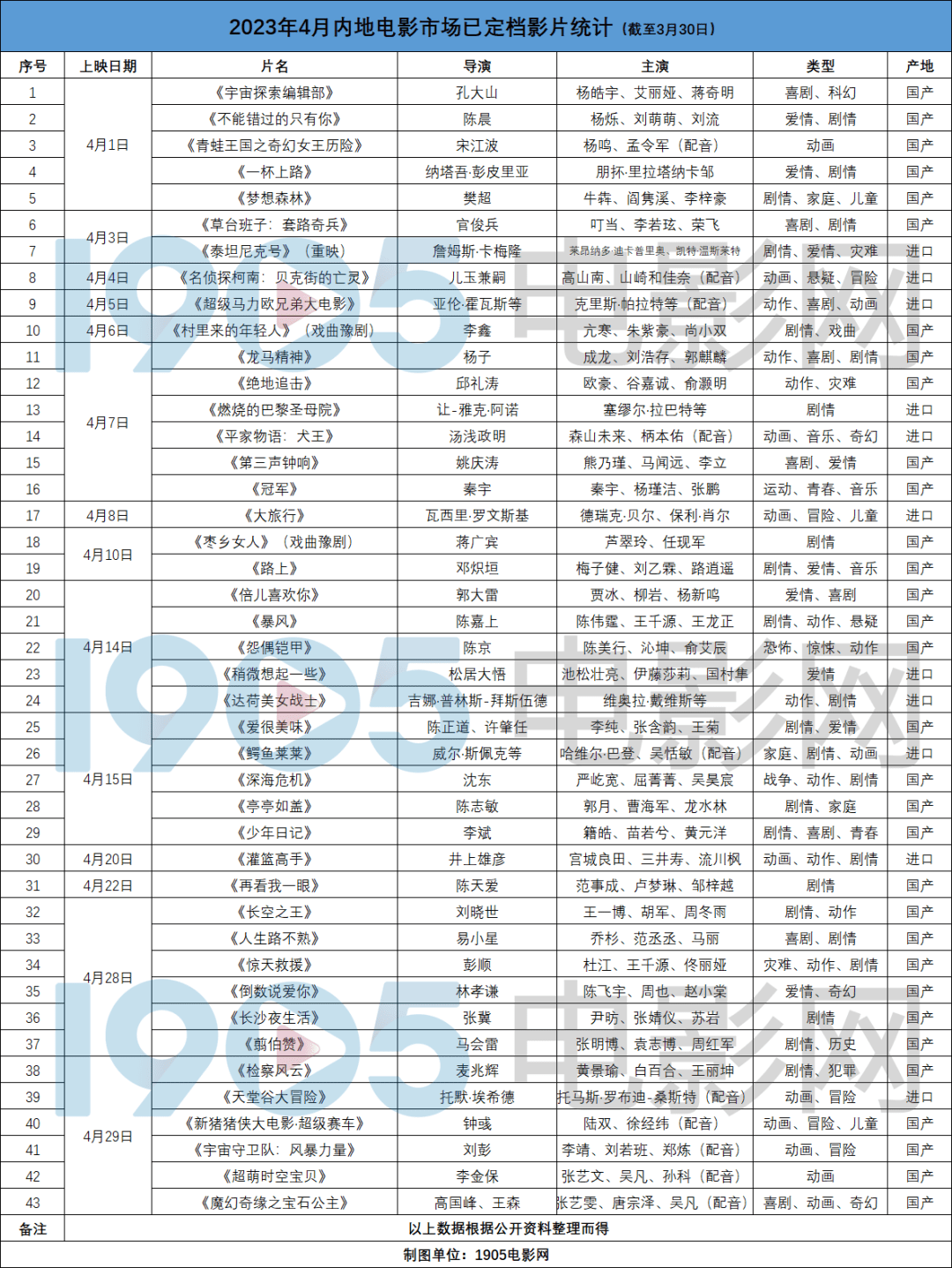 不雅影指南|成龙吴京初次同框，4月42部新片来袭！