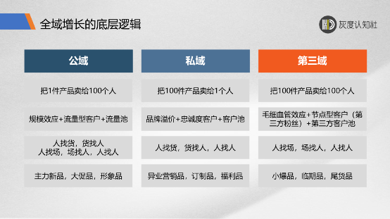 第三域增长的底层逻辑有哪些？