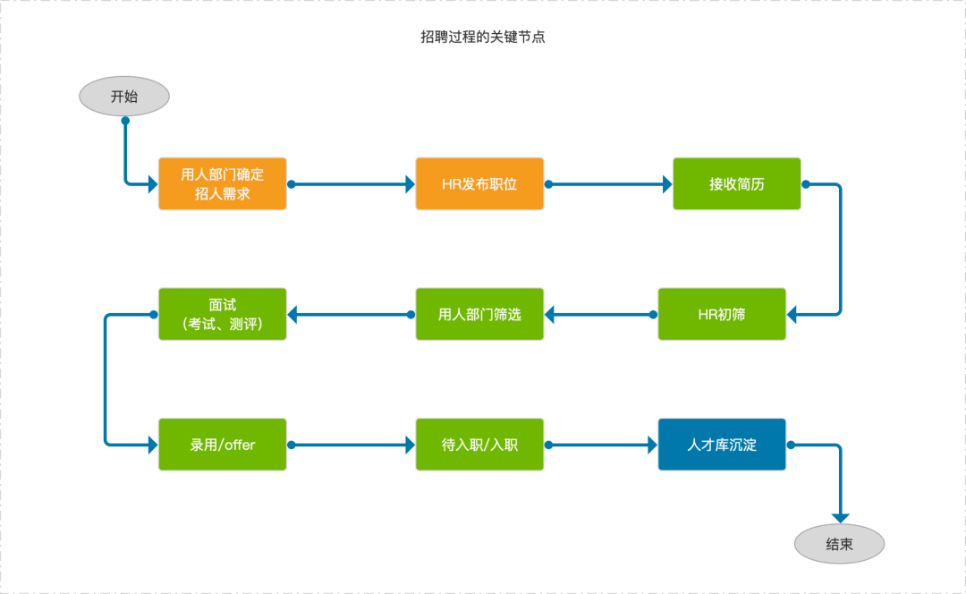 校招痛點:崗位需求大暴增,手忙腳亂效率還低