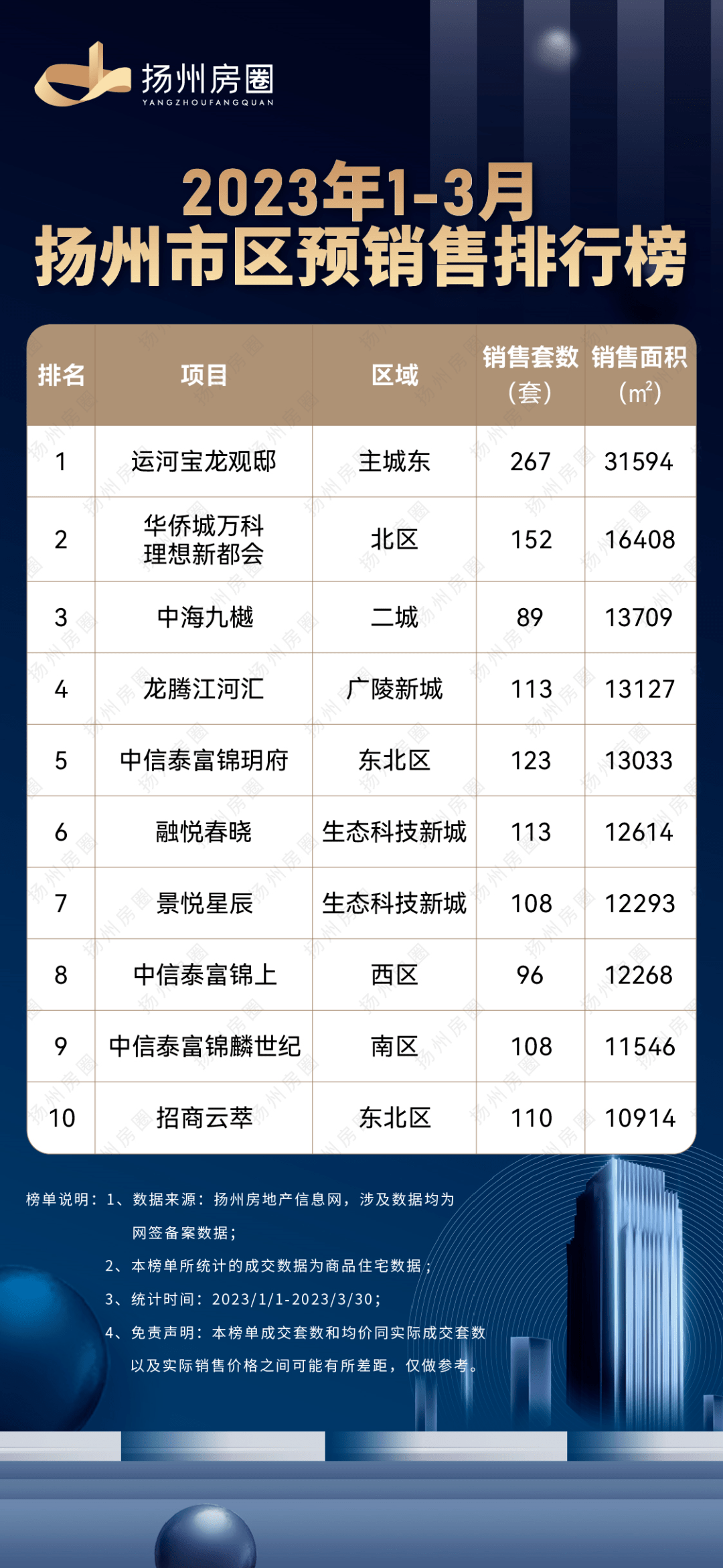 数据曝光，最高267套！扬州这些楼盘卖爆了！_项目_楼市_销量