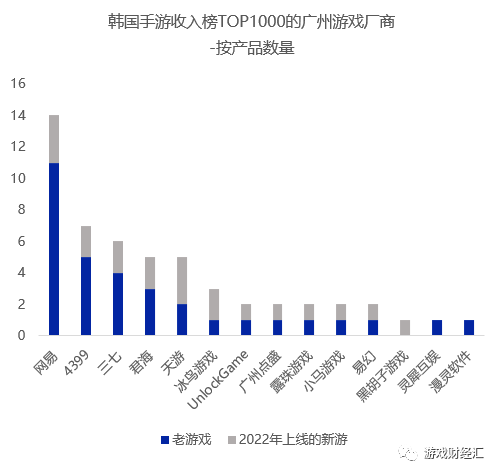 广州厂商出海韩国：三七、网易、4399狂揽7成收入，那些重生代可能成为“黑马”