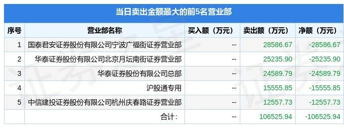 4月3日三六零（601360）龙虎榜数据：机构净买入1.54亿元，北向资金净卖出1.56亿元