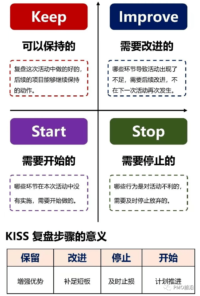 项目经理要掌握6个常见且有效的复盘方法_反思_目标_计划