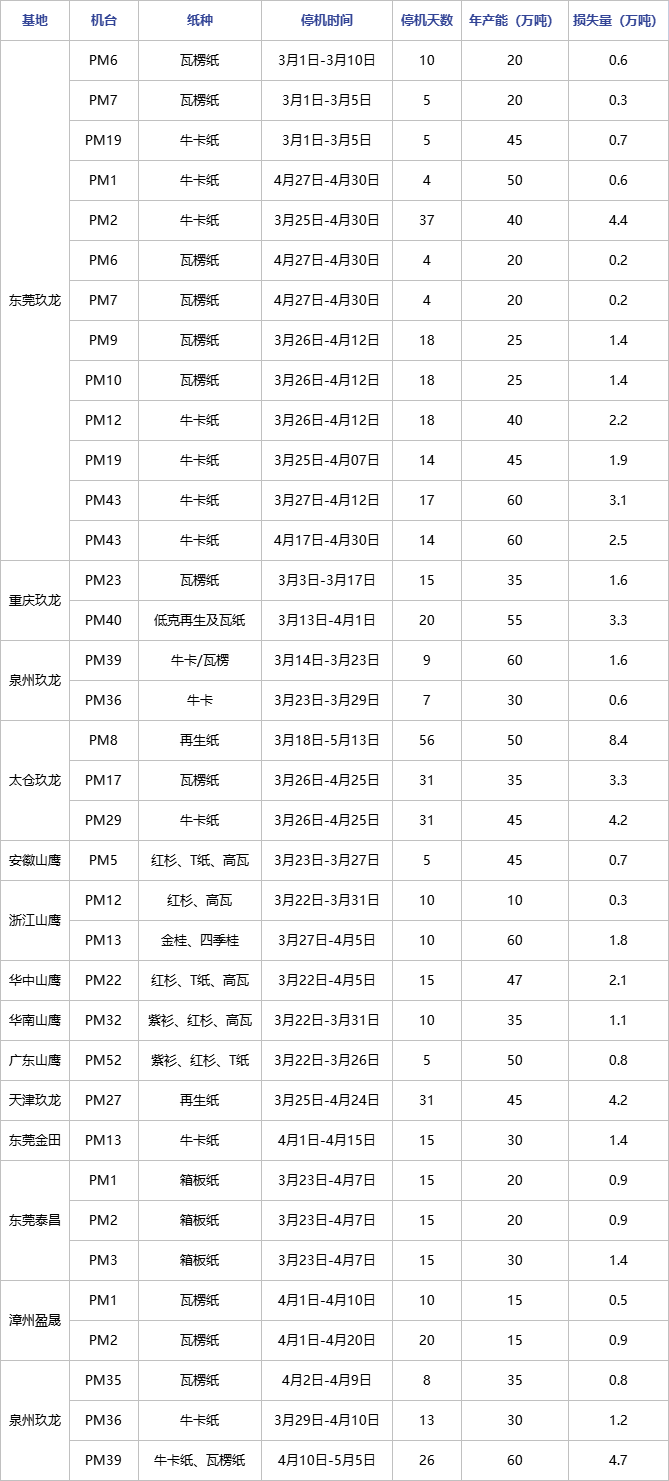 瓦楞纸 | 涨价函纷沓而至 市场迎“人世四月天”？