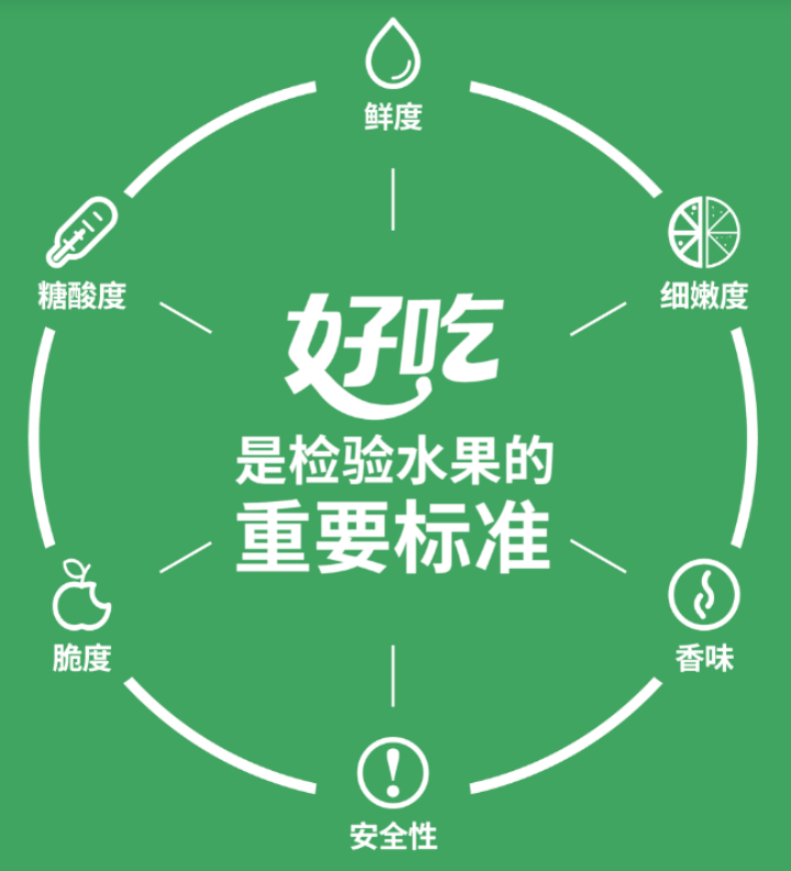 糖酸度,細嫩度,爽脆度,