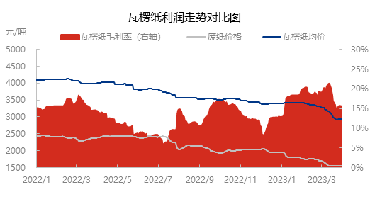 瓦楞纸 | 涨价函纷沓而至 市场迎“人世四月天”？