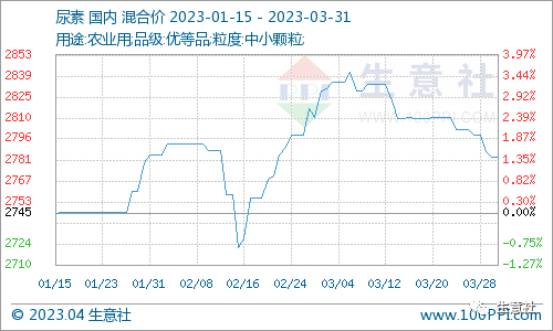 生意社：3月供给宽松叠加农业需求疲软 液氨跌势明显