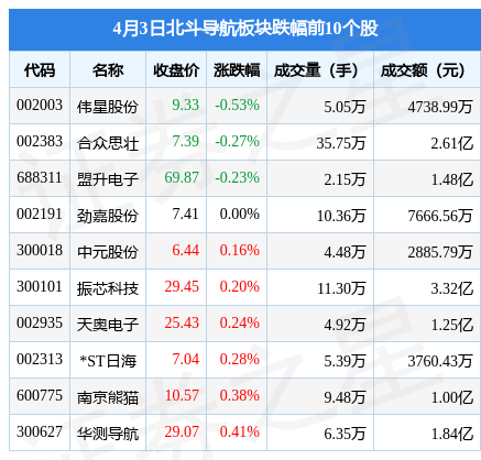 斗极导航板块4月3日涨3.51%，斗极星通领涨，主力资金净流入8.84亿元