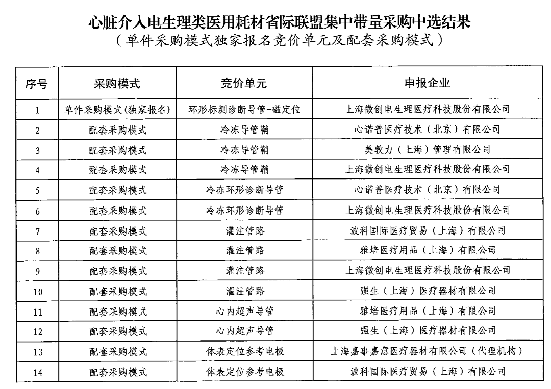 以心脏介入电生理手术中量较大的房颤消融手术为例,单台手术耗材成本