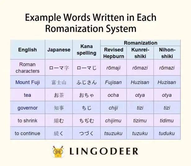 日語羅馬字標音,和日語羅馬字輸入法是一樣的嗎?_表記_羅馬音_日本式