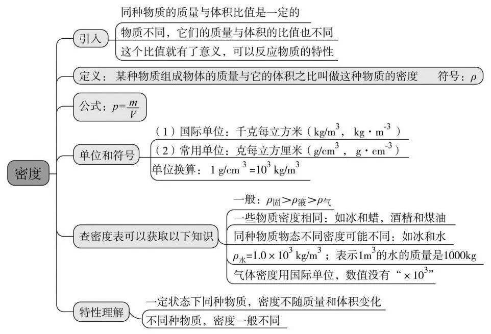 各單元思維導圖,掃清初中所有物理知識點!_測量_運動_應用