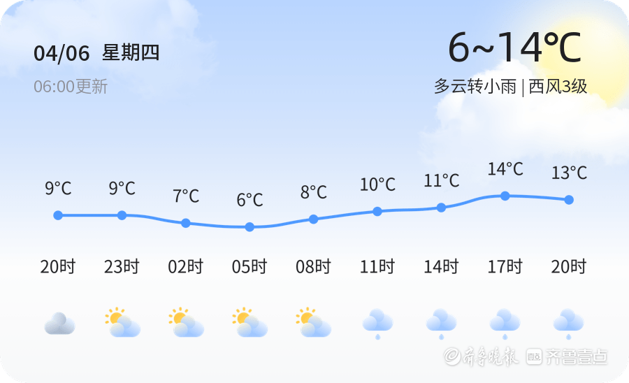 【日照气候】4月6日，温度6℃~14℃，多云转细雨