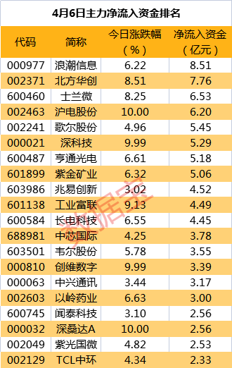 主力资金 | 多只白马股遭抛售！主力尾盘抢筹那些股票