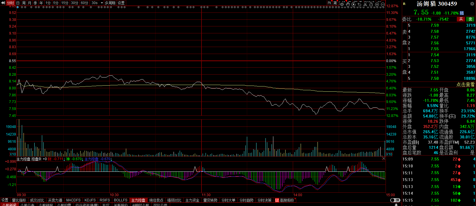 狂跌近12%！会说话的汤姆猫有点“不高兴”