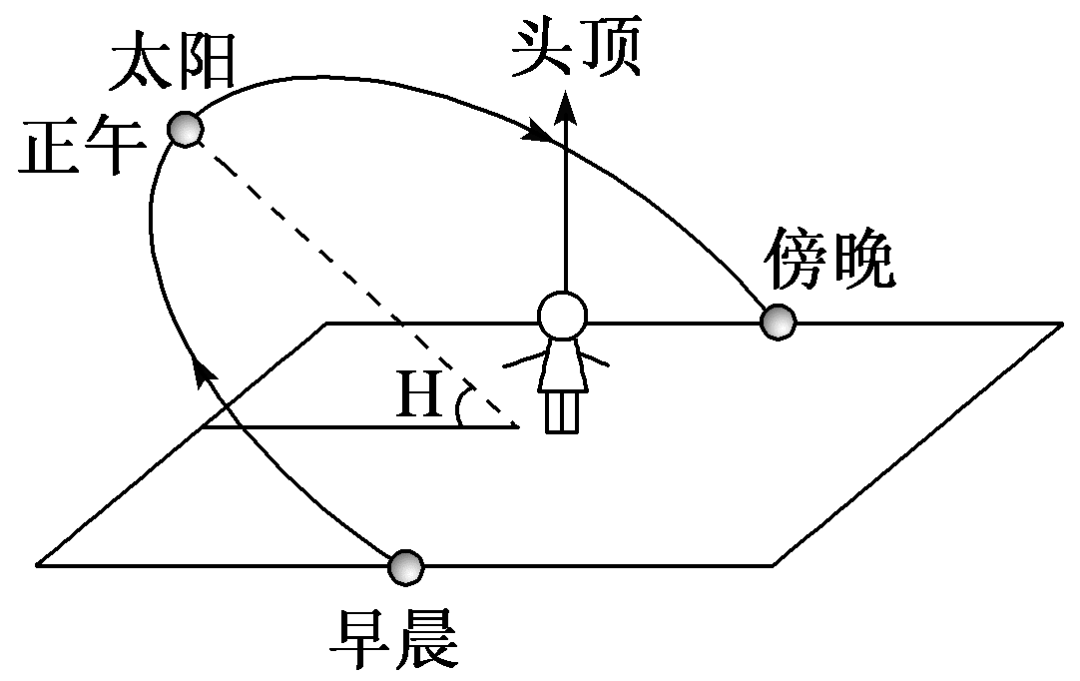 太阳视运动图怎么画图片