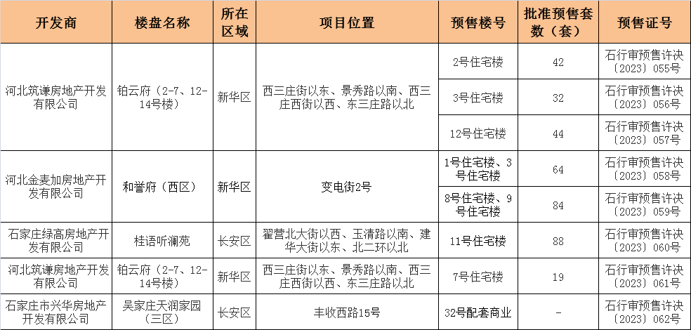 主城四区核发8张预售证，涉及4个项目373套住宅、1个商业_龙湖_长安_保利·