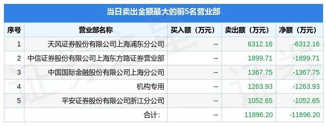 4月6日返利科技（600228）龙虎榜数据：机构净卖出1263.93万元