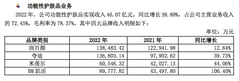 一年营收63亿，华熙生物还在学做品牌