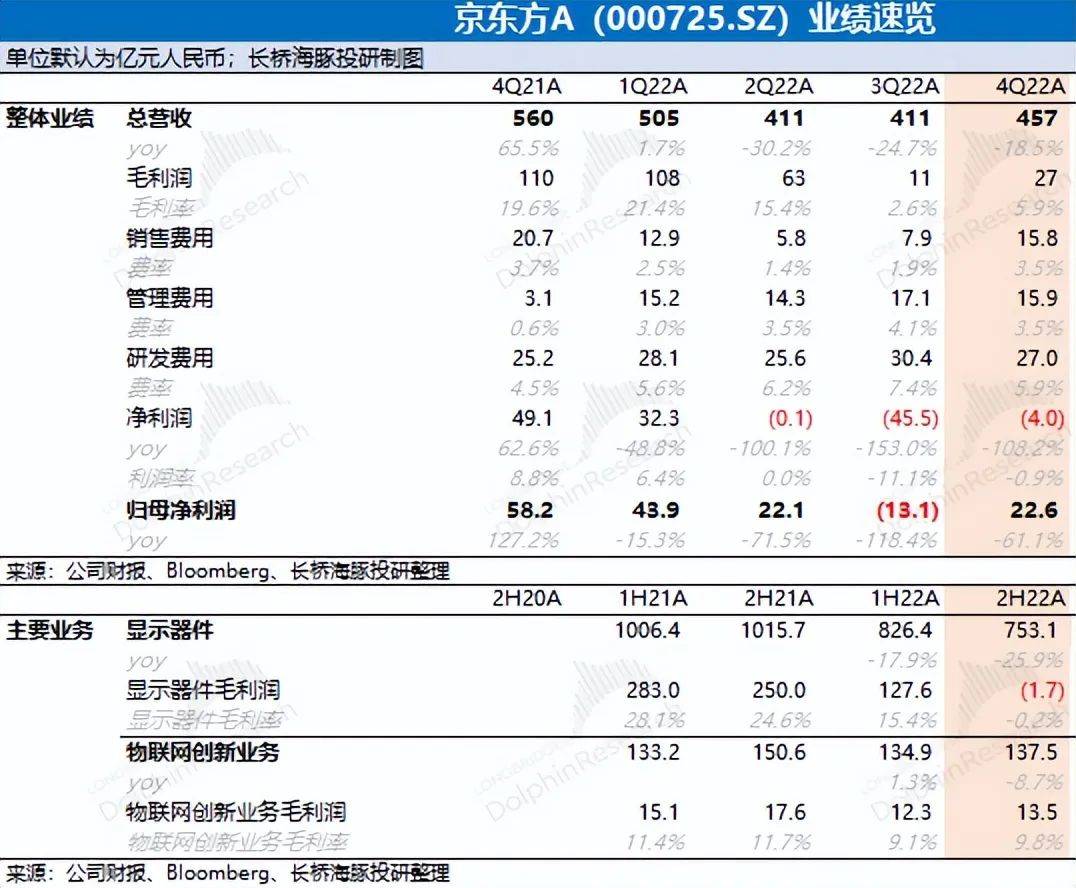 京东方：走完绝地求生，剩下看需求“神色”