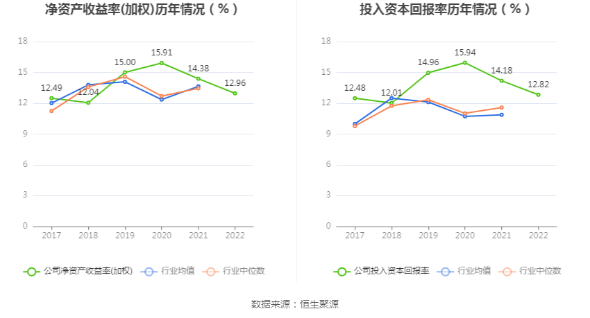 洪汇新材：2022年净利润同比下降1.61% 拟10转3股派6元