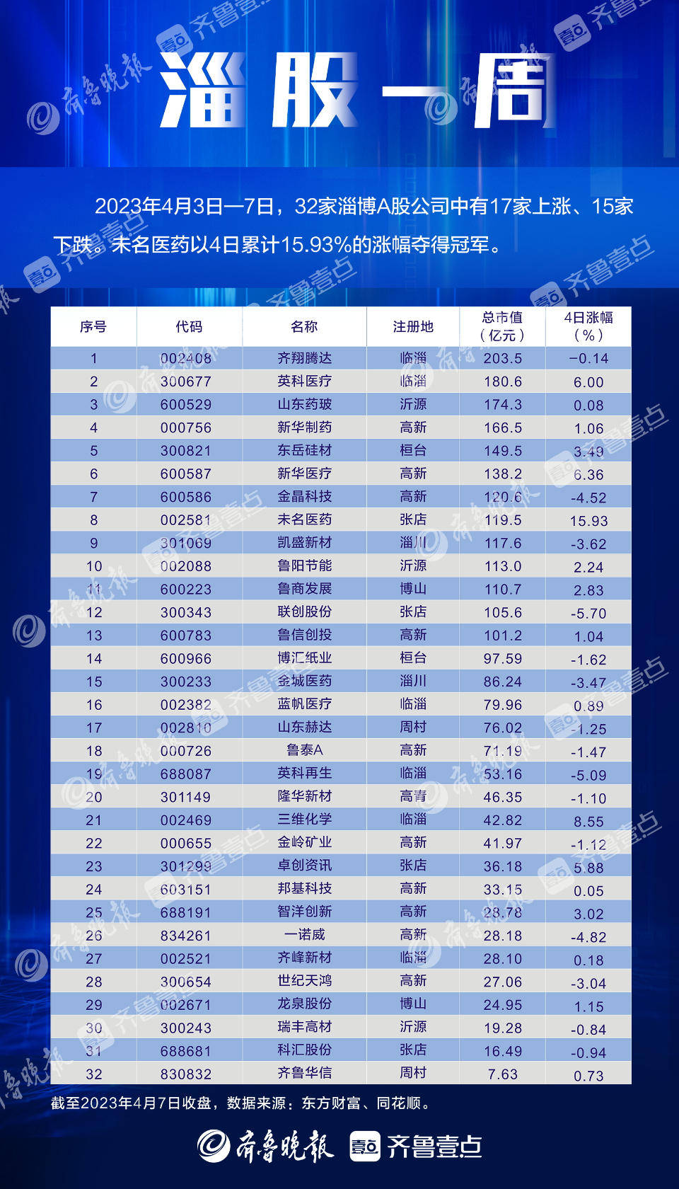 海岱财经丨淄股一周：一诺威上市首日破发，齐峰新材业绩立异低