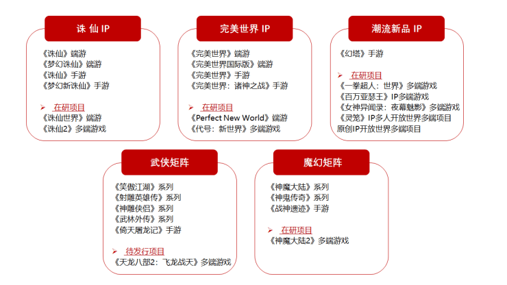 完美世界去年游戏营收72.4亿元，《幻塔》流水超30亿元