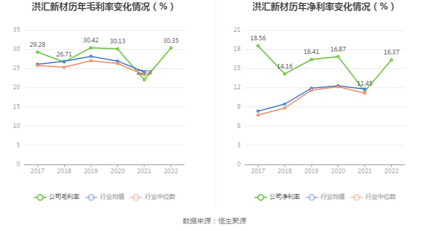 洪汇新材：2022年净利润同比下降1.61% 拟10转3股派6元