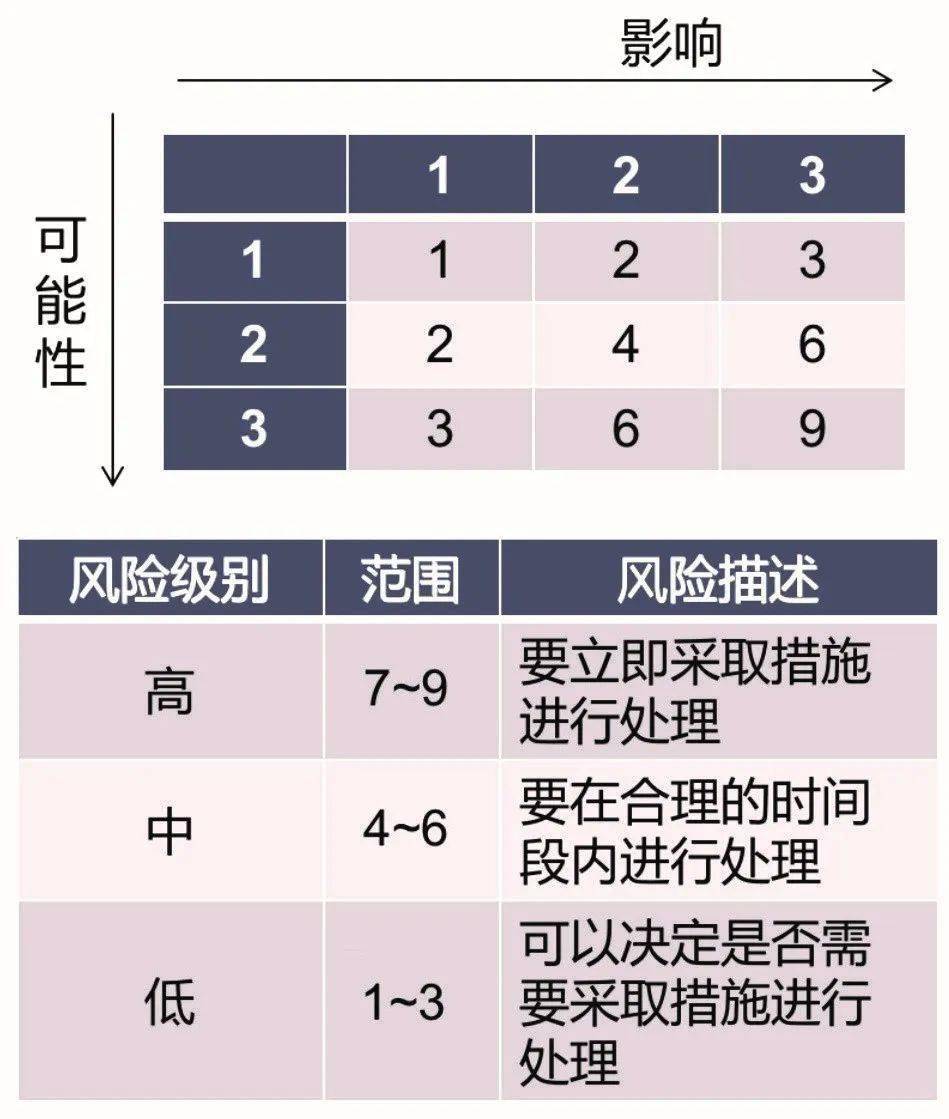 图4 风险矩阵可能性和影响都分为3级,采用乘法得到风险矩阵,矩阵中不